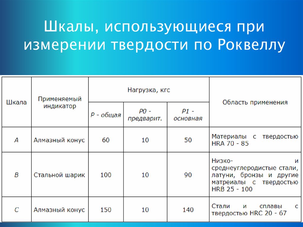 Hrc что это значит. Твердость металлов по шкале Роквелла таблица. Школа твёрдости по Роквеллу. Шкала твердости по Роквеллу. Измерение твердости по Роквеллу шкала твердости.