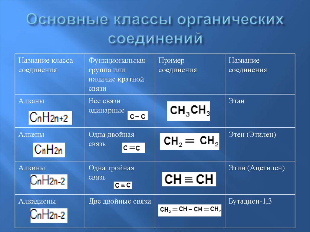 Основные классы c. Классы органических соединений. Классы основных органический соединений. Основные классы соединений органика. Основные класс органических соединений.