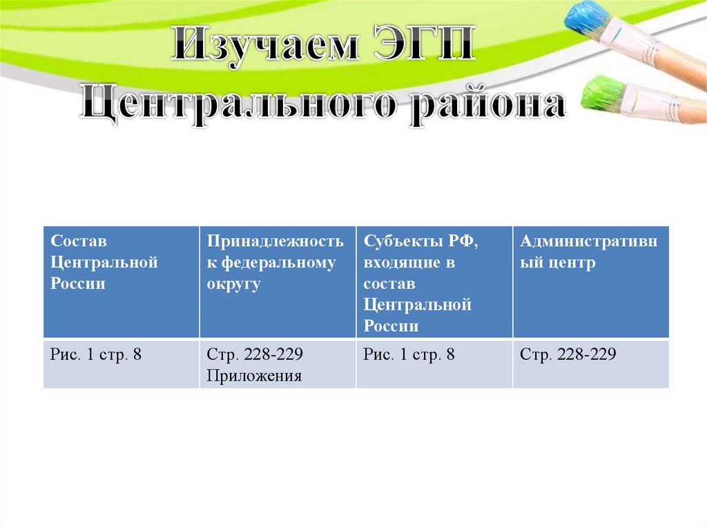 Таблица по центральной россии география 9. Таблица районы в составе центральрой Росси. Твблица районы в составе уентральной Росси. Районы в составе центральной России таблица. Принадлежность к Федеральному округу центрального района России.