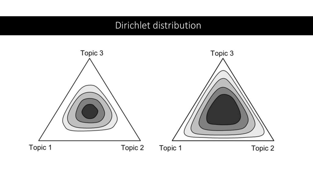 Dirichlet distribution