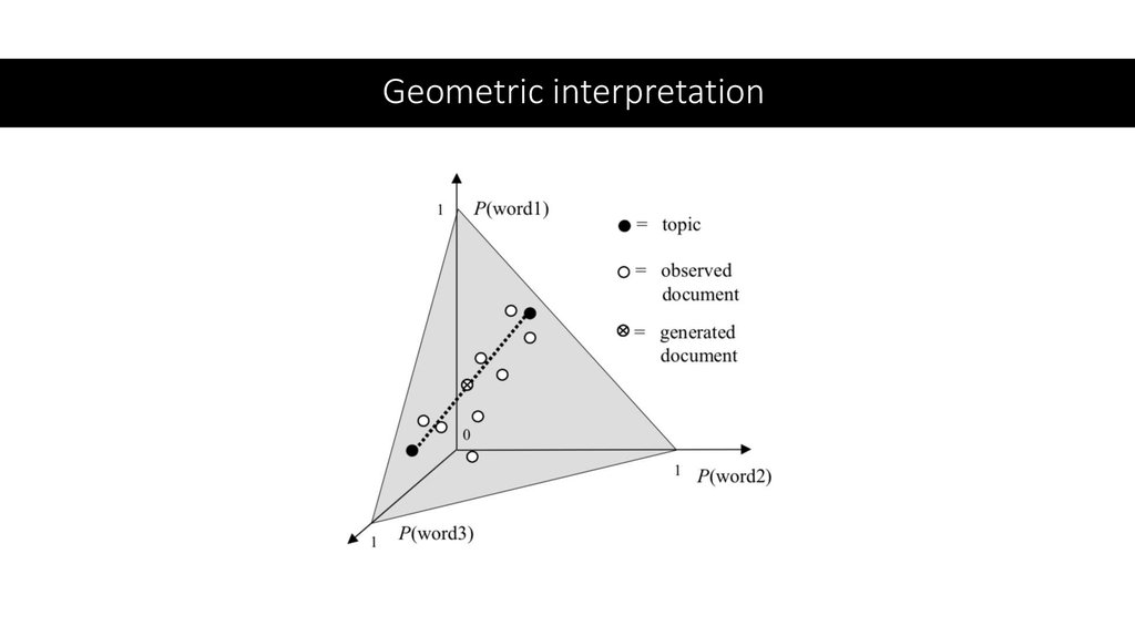 Geometric interpretation