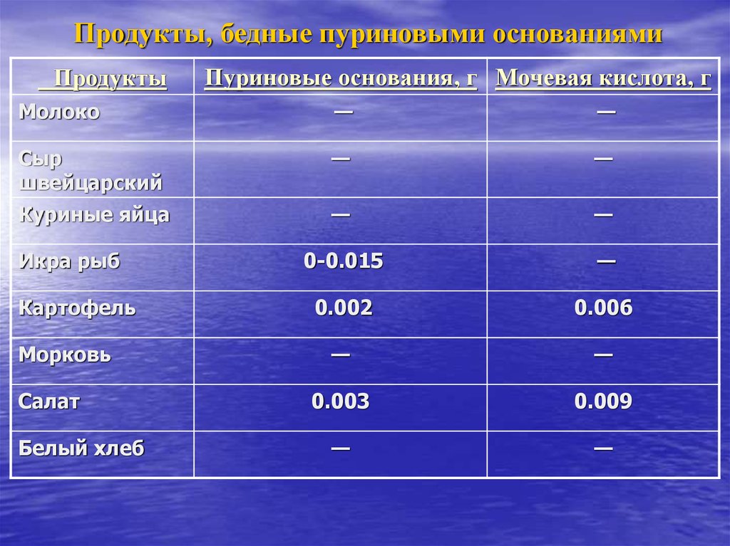 Продукты богатые пуринами и мочевой