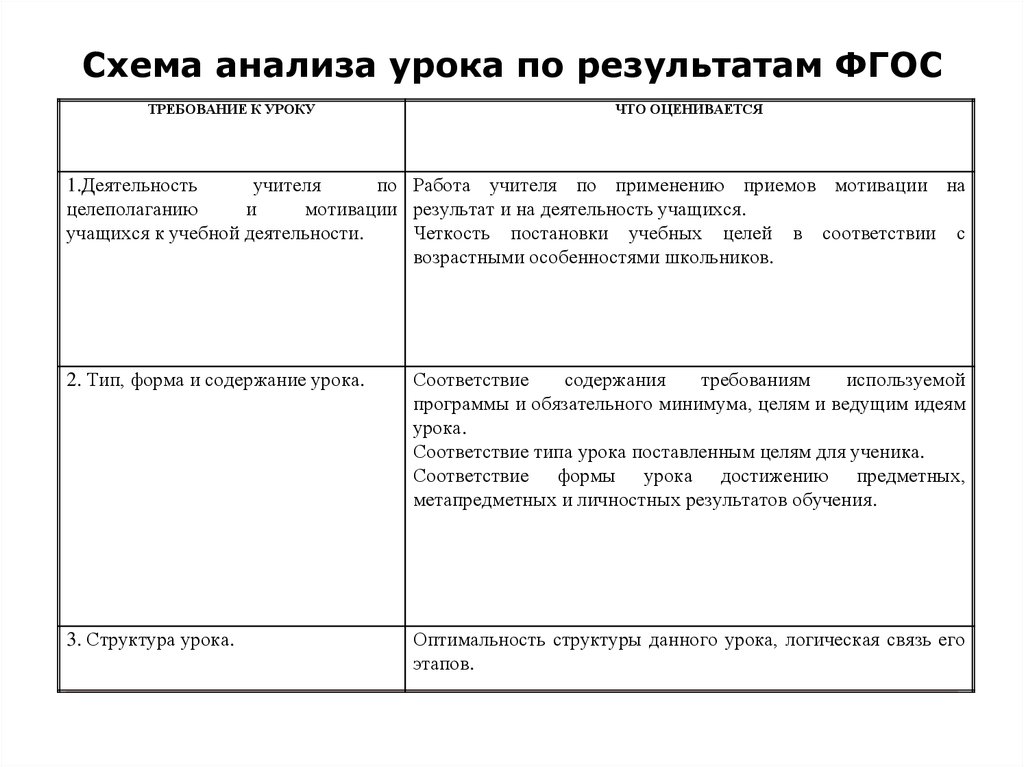 Анализ урока по фгос образец для завуча