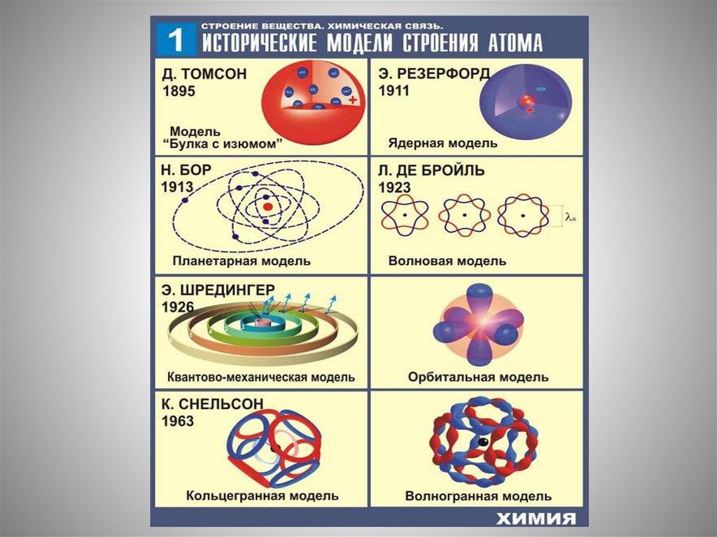 Доклад: Модель ядра атома и таблица элементов