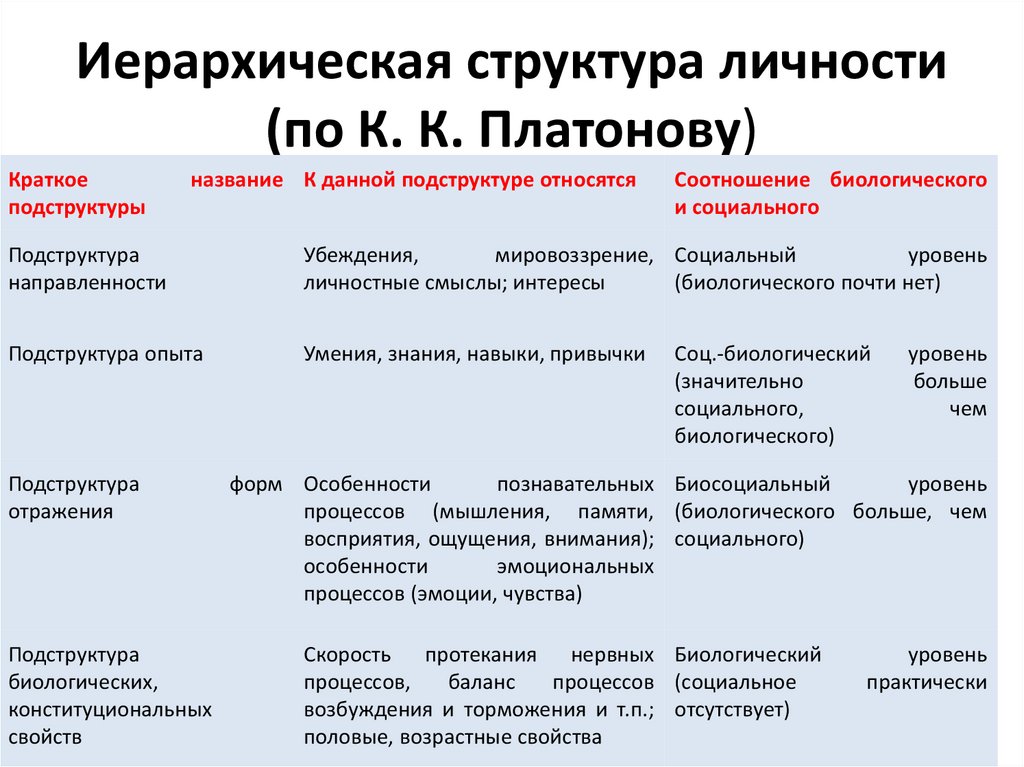 Структура личности платонов схема