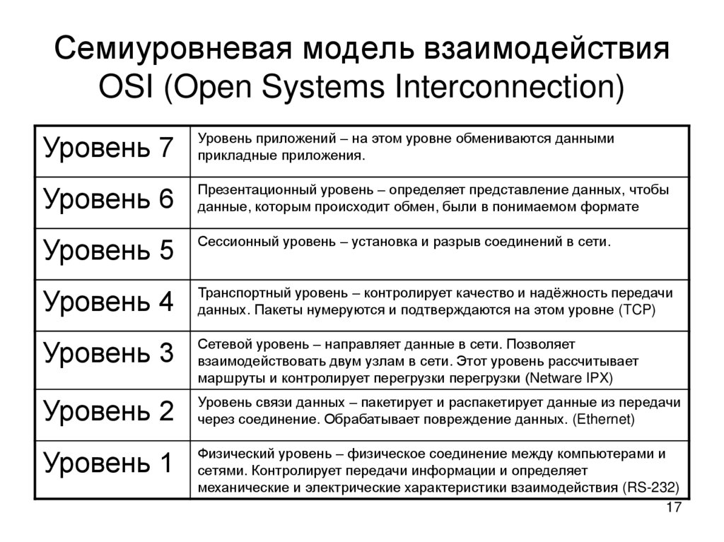 Модель взаимодействия открытых систем osi