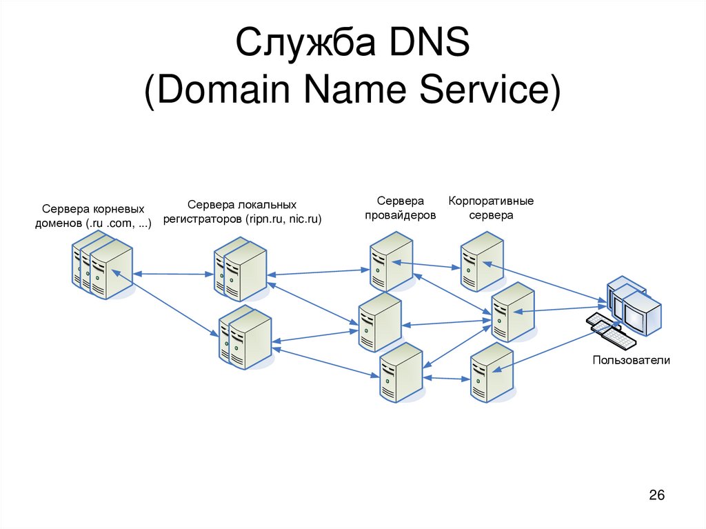 Сервер домена. DNS протокол схема. DNS сервера – система доменных имен. Схема работы DNS сервера. DNS сервер схема.