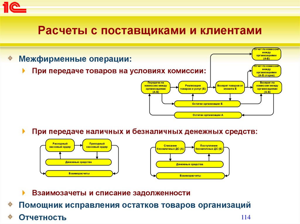 Операции клиентов. Порядок расчетов с покупателями и поставщиками. Порядок учета расчетов с поставщиками. Виды расчетов с поставщиками. Схема работы с поставщиками и покупателями.