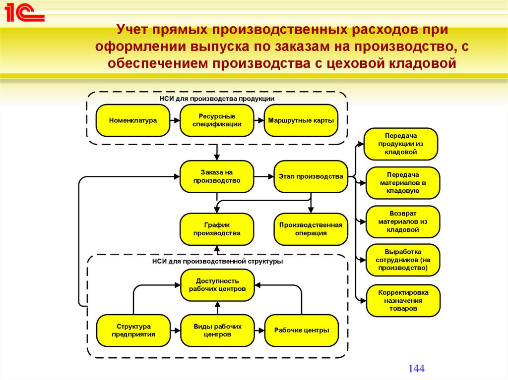 Производство без заказа в 1с erp