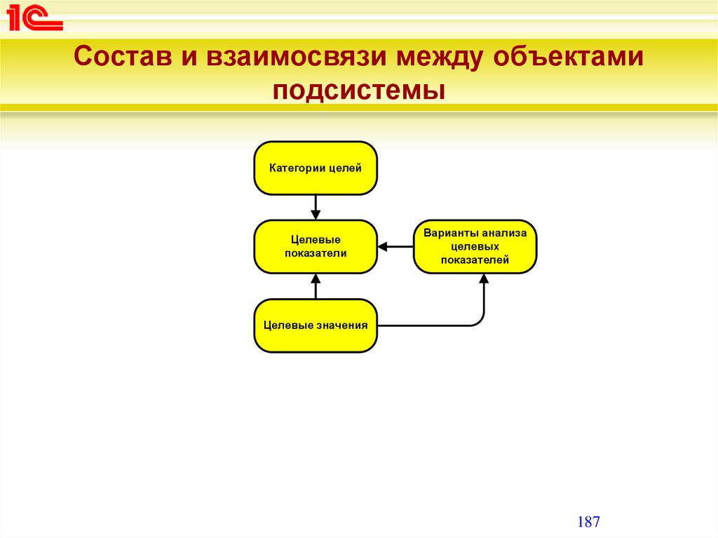 Между объектами и процессами указанными. Состав и взаимосвязи между объектами подсистемы. Взаимосвязь между объектами. Виды связей между объектами. Связь между объектами определение.