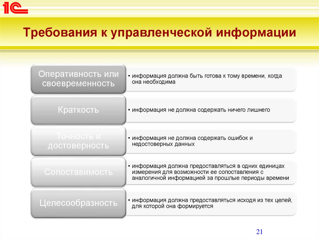 Обладать требование. Требования к управленческой информации. Требования к социально-управленческой информации. Основные виды управленческой информации. Требования предъявляемые к управленческой информации.