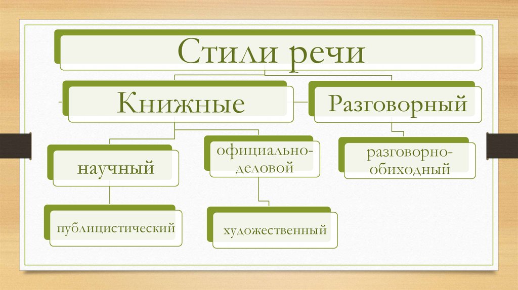 Стили разговорный научный художественный официально деловой. Книжный стиль речи. Обиходно разговорный стиль книжные стили. Книжный официально деловой стиль стили речи. Литературный стиль речи.