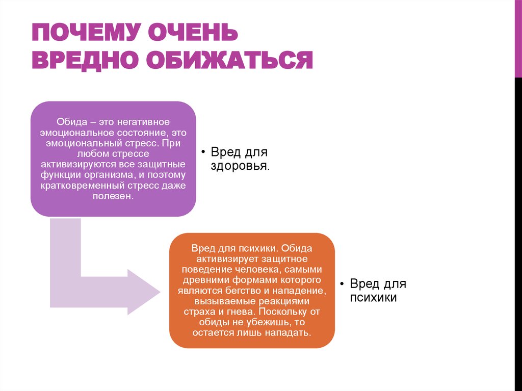 Виды обид. Почему обижаться вредно для здоровья. Чем опасна обида. Обида польза и вред. Вред обиды.