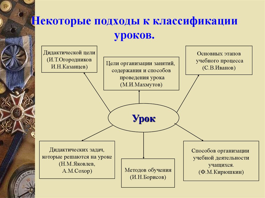 Классификация уроков. Классификация уроков таблица. Классификация современного урока. Основание для классификации уроков.