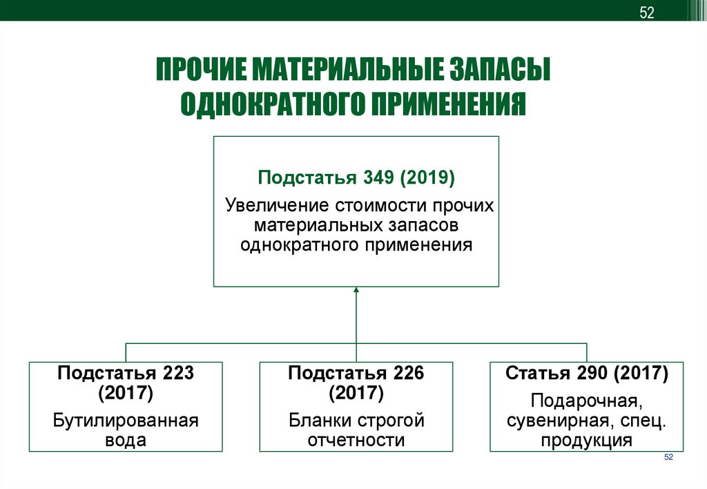 Запасы однократного применения 1. Материальные запасы однократного применения что к ним. Материальные запасы однократного применения что к ним относится.