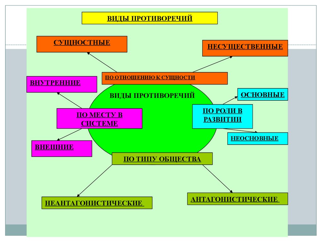 Учение о развитии. Виды противоречий. Виды противоречий в философии. Типы и виды противоречий. Основные виды противоречий.