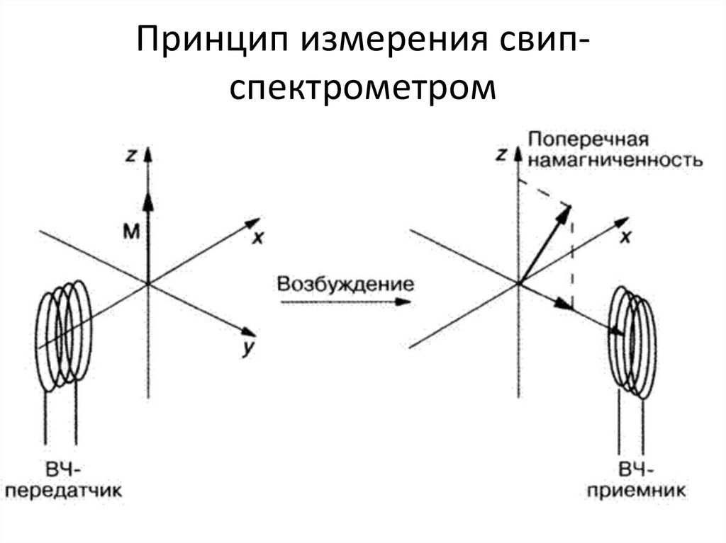 Принцип измерения свип-спектрометром