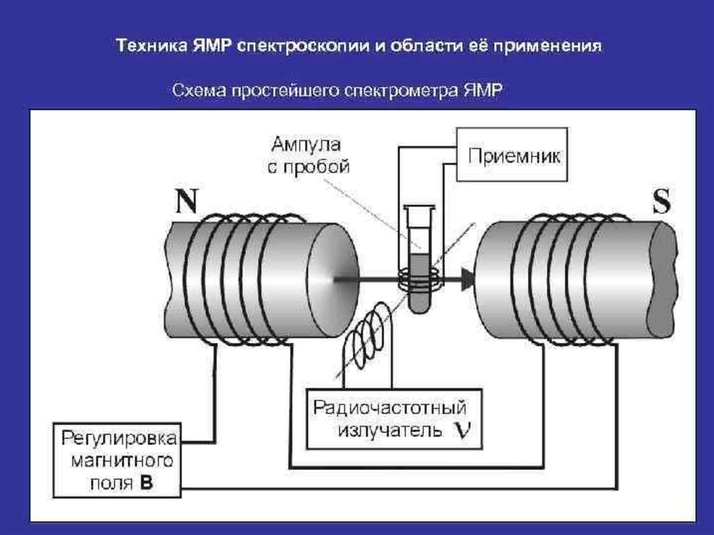 Схема ямр спектрометра и принцип работы