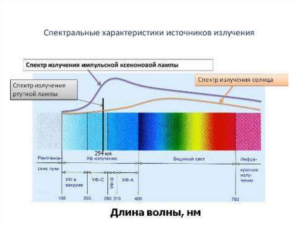 Спектр излучения ксенона. Спектр излучения УФ лампы. Спектр излучения импульсной ксеноновой лампы. Диапазон излучения ультрафиолетовой лампы. Кварцевая лампа спектр излучения.