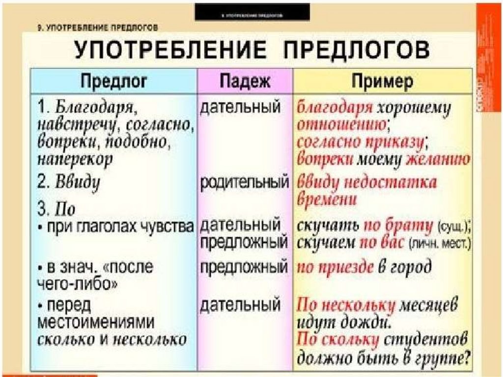 Сколько предлогов в данном отрывке. Употребление предлогов в русском языке. Употребление предлога по. Употребление предлогов таблица. Употребление производных предлогов таблица.