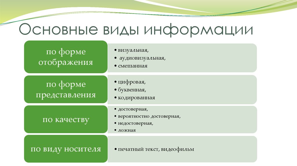 Основные разновидности. Основные виды информации. Виды информации по форме отображения. Информация в менеджменте и ее виды. Основные типы информации.