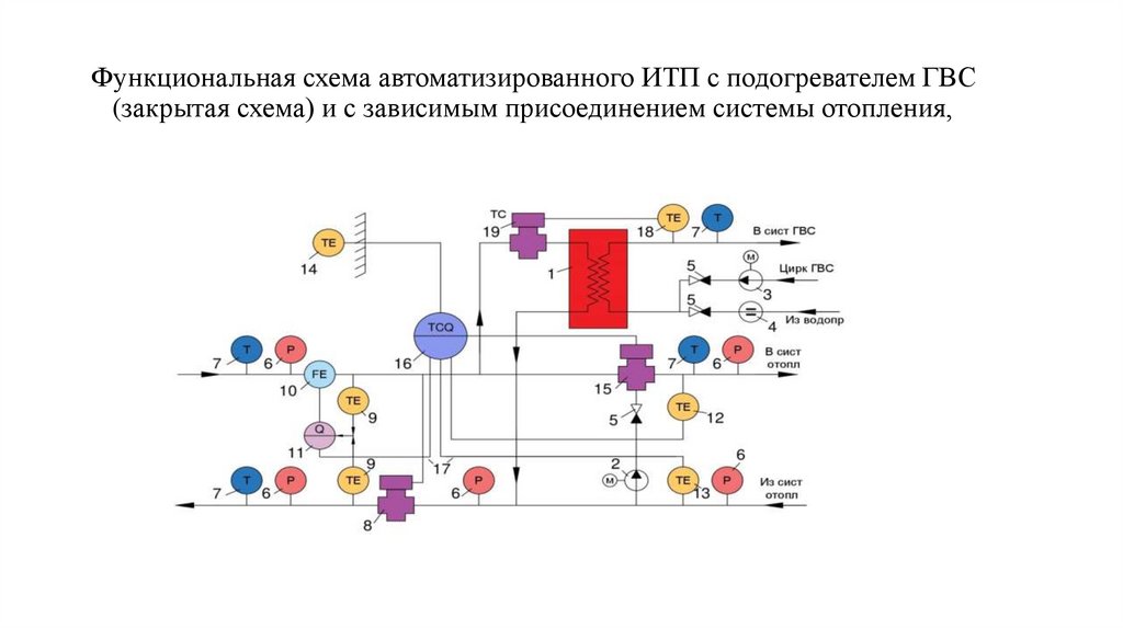 Функциональная схема автоматизированного ИТП с подогревателем ГВС (закрытая схема) и с зависимым присоединением системы