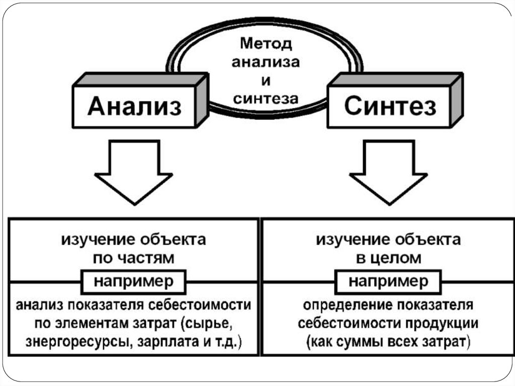 Формы анализа и синтеза