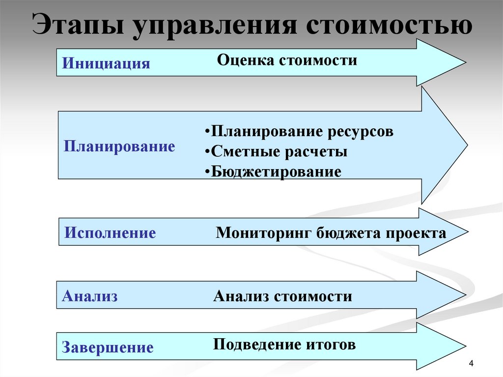 Этапы управления в россии