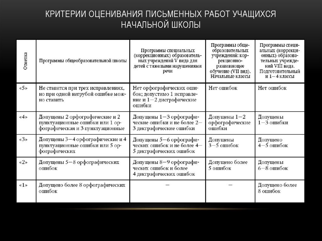 Критерии оценки презентации учащегося в начальной школе