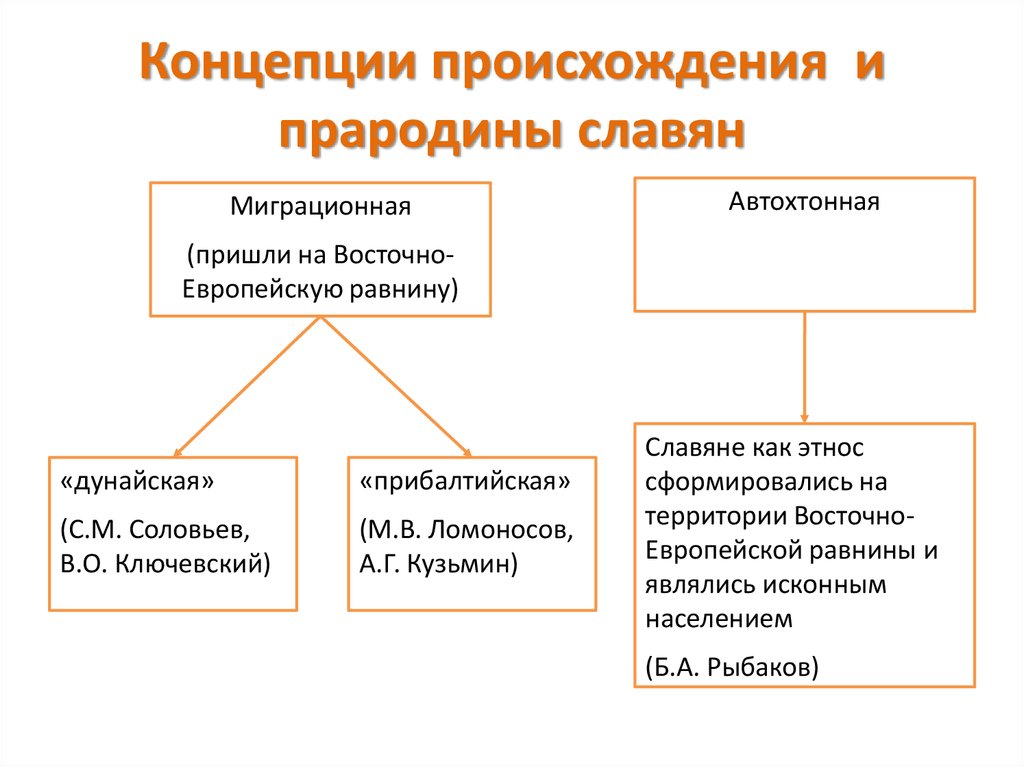 Теория восточных славян. Концепции происхождения и прародины славян. Концепции происхождения славян миграционная и автохтонная. Миграционная теория происхождения славян. Дискуссии о славянской прародине и происхождении славян 3.