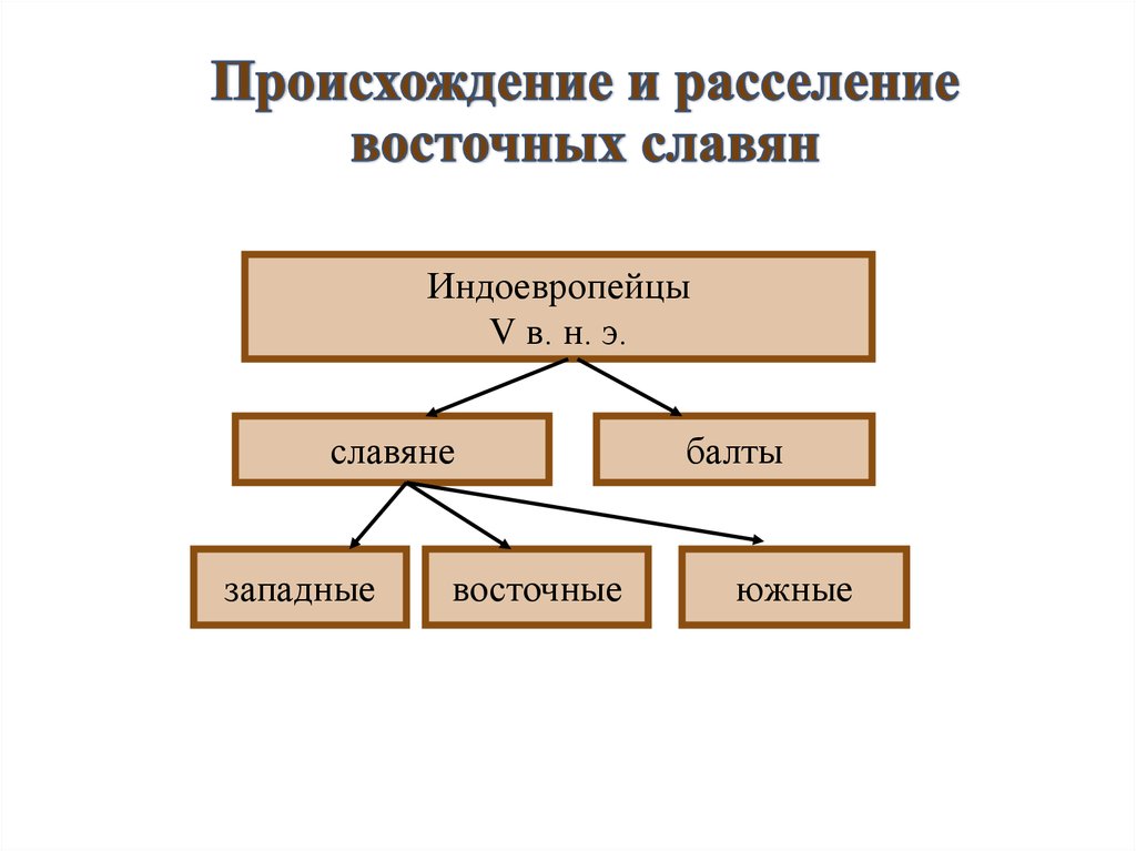 Возникновение восточных славян