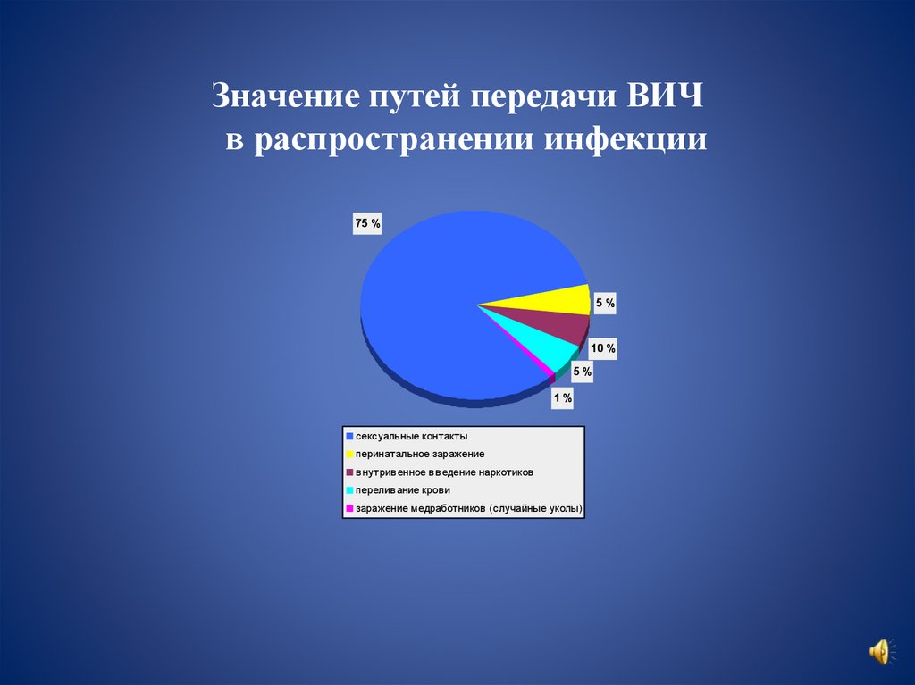 Спид как глобальная проблема современности презентация