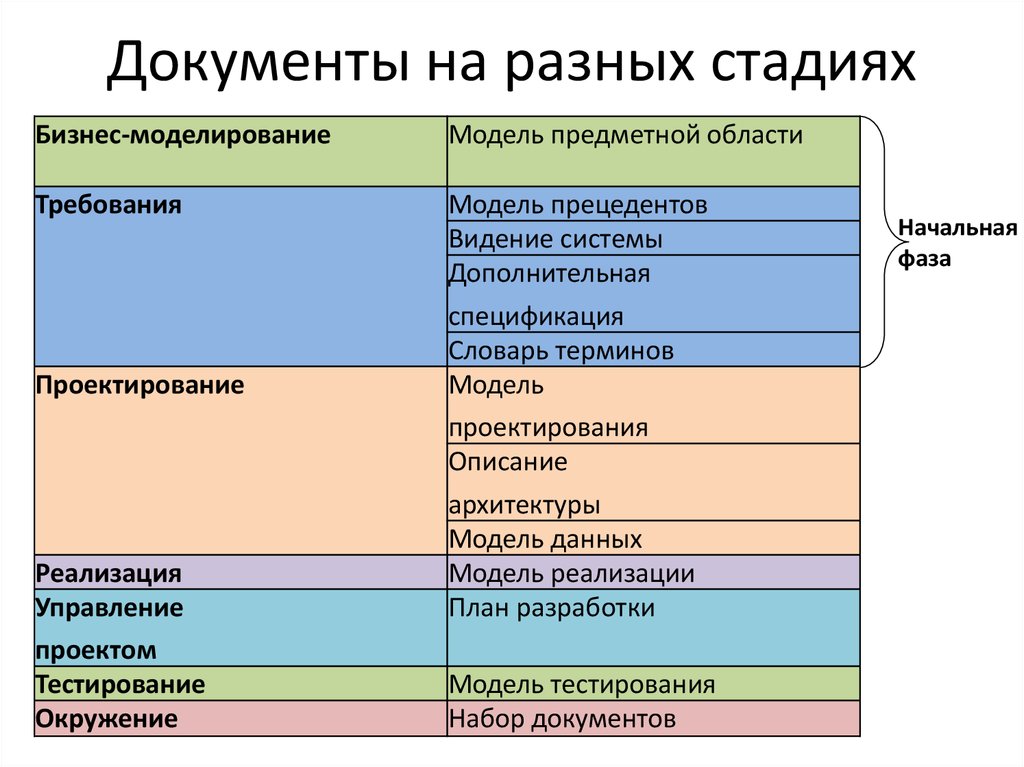 Основные риски начальной фазы проекта