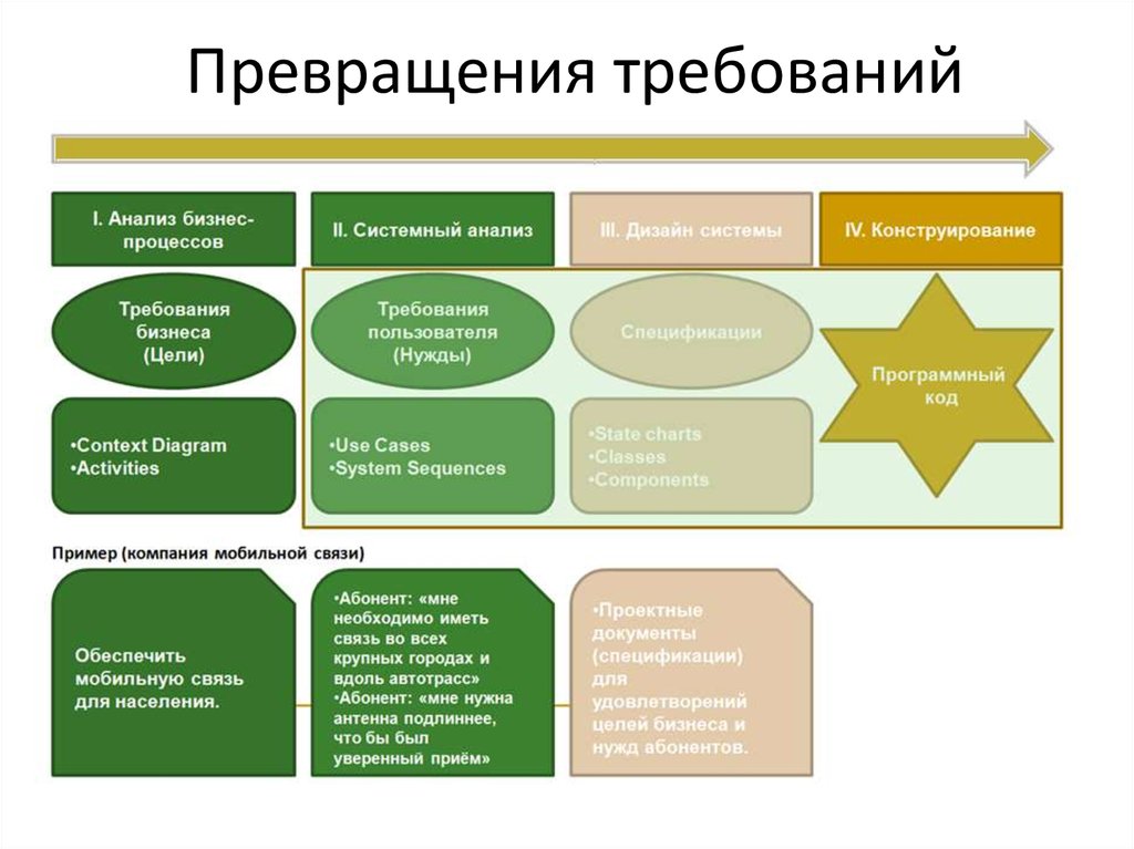 Первое внешнее финансирование возможно на какой стадии проекта посевной