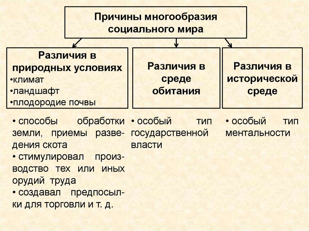 Многообразие путей познания мира план