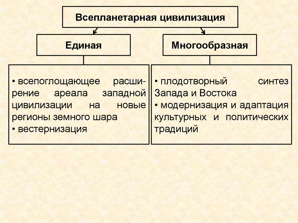 Многообразие и целостность современного мира план егэ