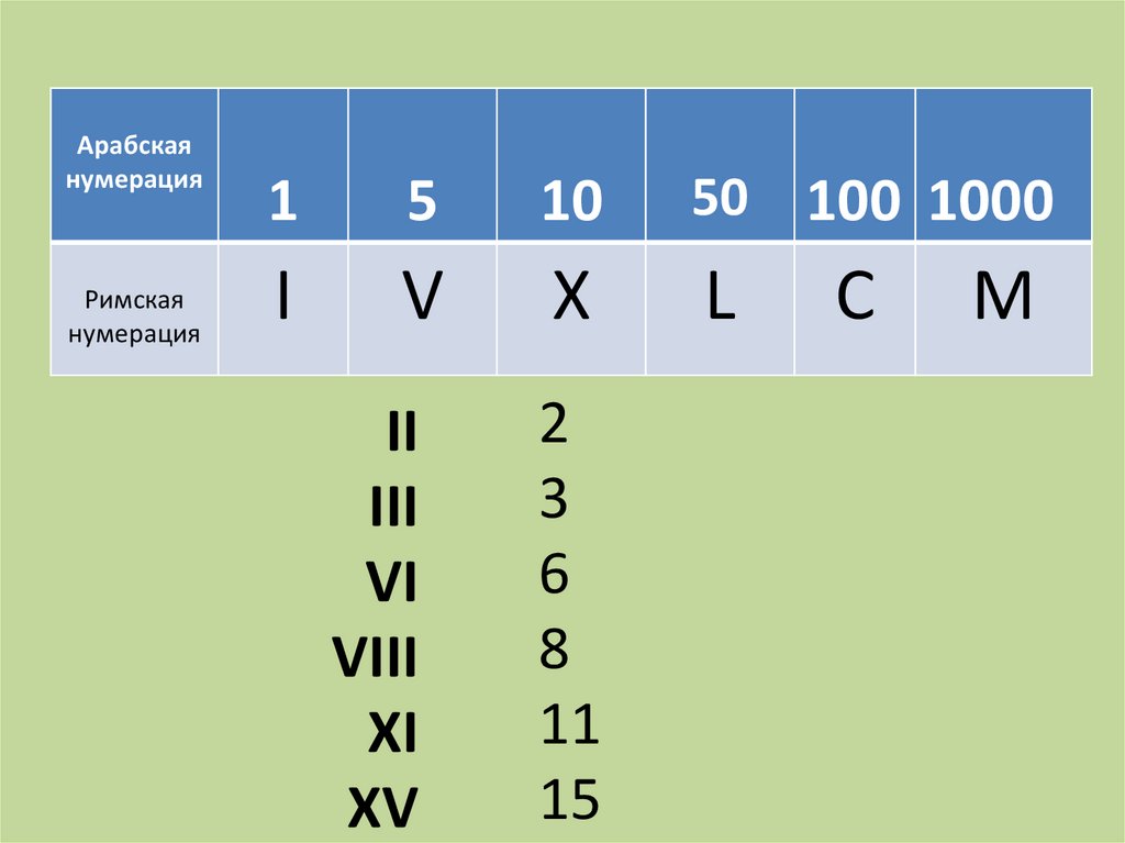 Арабская нумерация чисел презентация