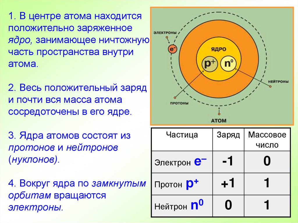 Заполните схему ответив на вопрос как обозначаются элементарные частицы каковы их заряды и масса