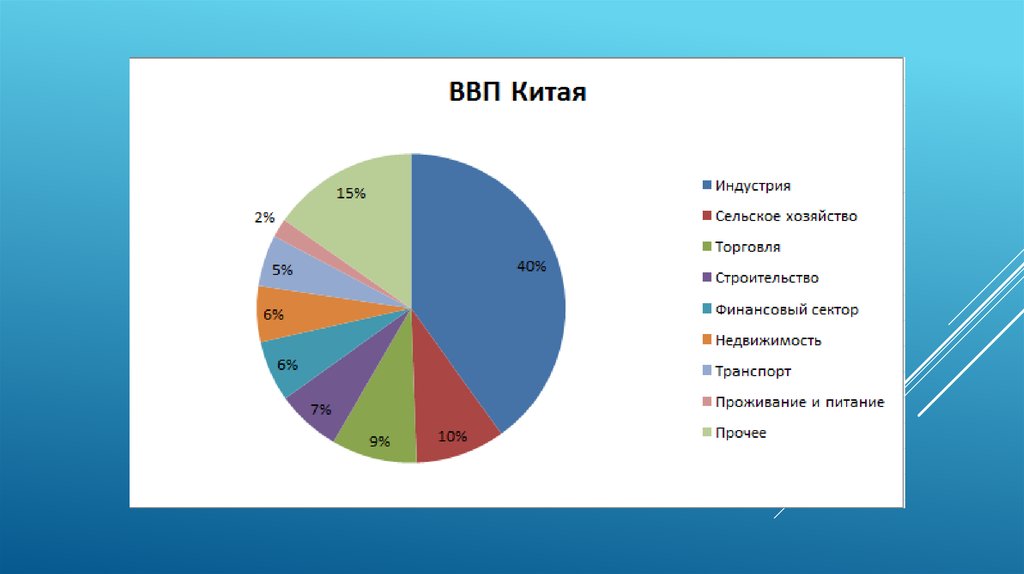 Проценты китая. Структура экономики Китая. Отраслевая структура Китая 2020. Отраслевая структура экономики Китая 2020. Структура ВВП Китая 2020.