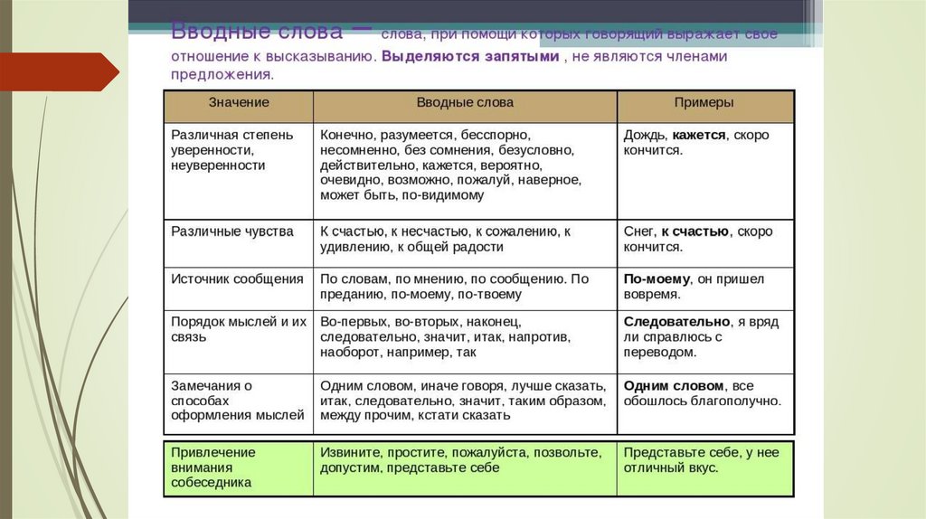 Рассмотреть основные разряды вводных слов по значению презентация