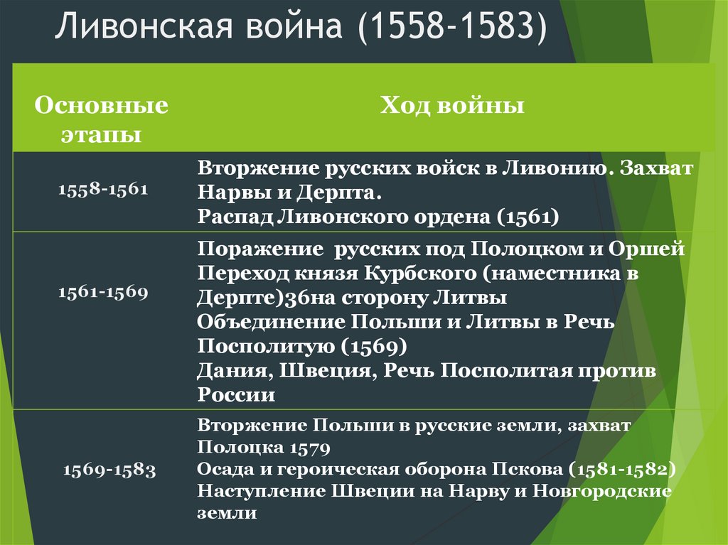 Представьте характеристику ливонской войны по плану 7 класс