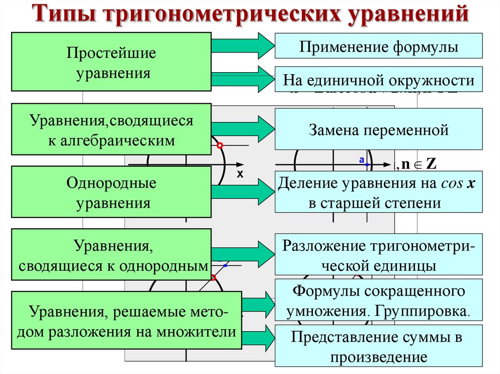 Презентация тригонометрические уравнения сводящиеся к алгебраическим