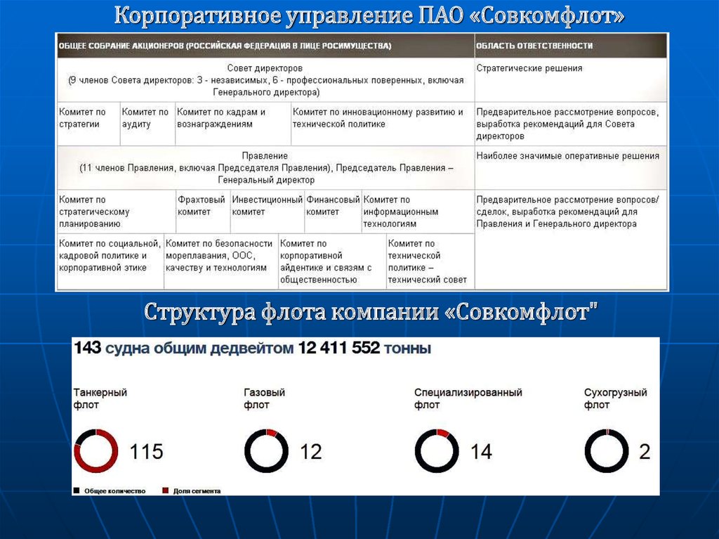 Управление обществом пао. Организационная структура Совкомфлот. ПАО управление. Органы управления публичного акционерного общества. Публичное акционерное общество управление.