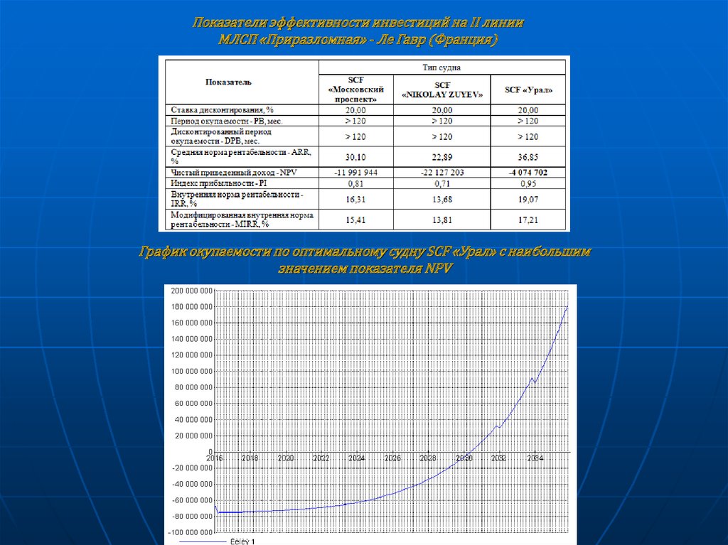 Расписание франция. График оптимальности на судах. Окупаемость речного транспорта. Бюджетные показатели. Метрика коэффициент возврата инвестиций график.