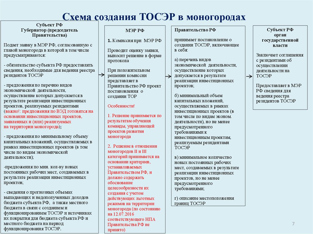 Федеральный закон 473 фз о территориях