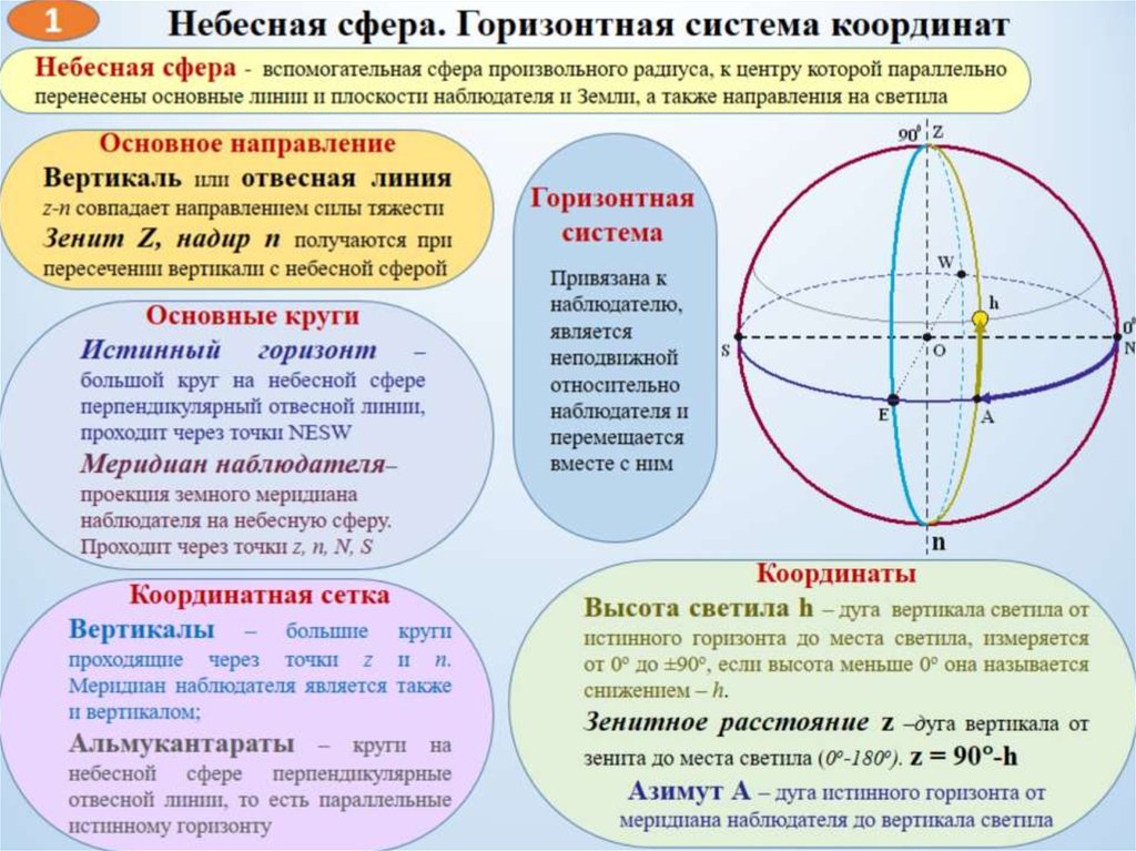 Как расположен относительно меридиана