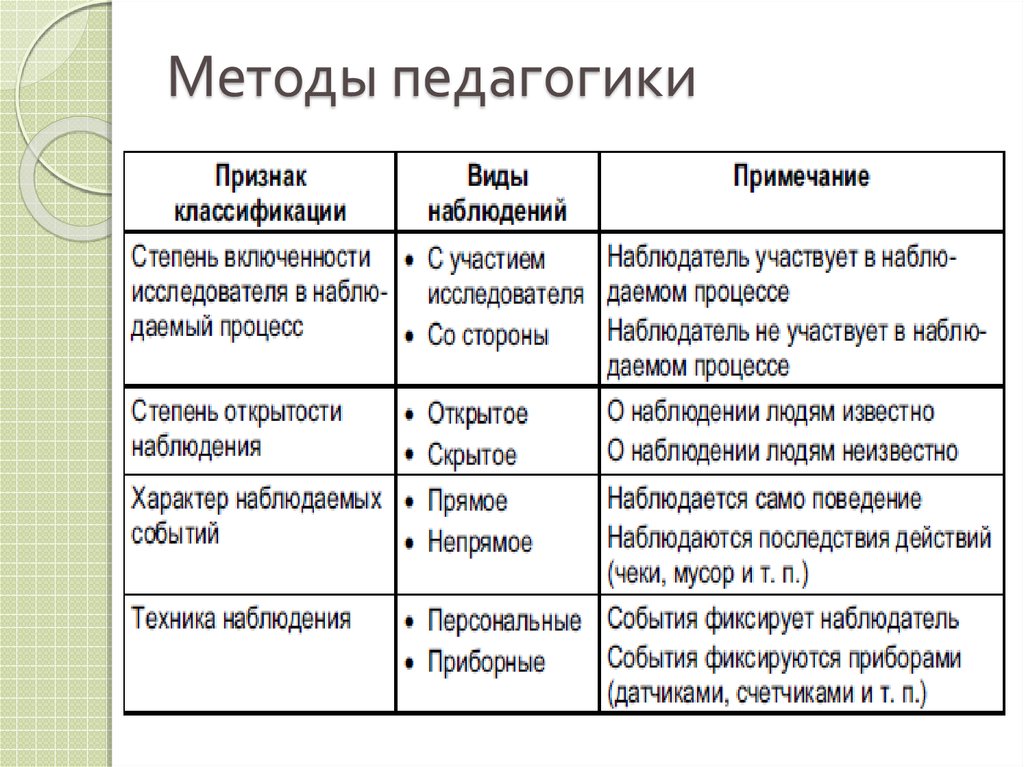 Общие педагогические методики. Методы педагогики. Методы педагогики таблица. Педагогические методики виды. Методы педагогики кратко.