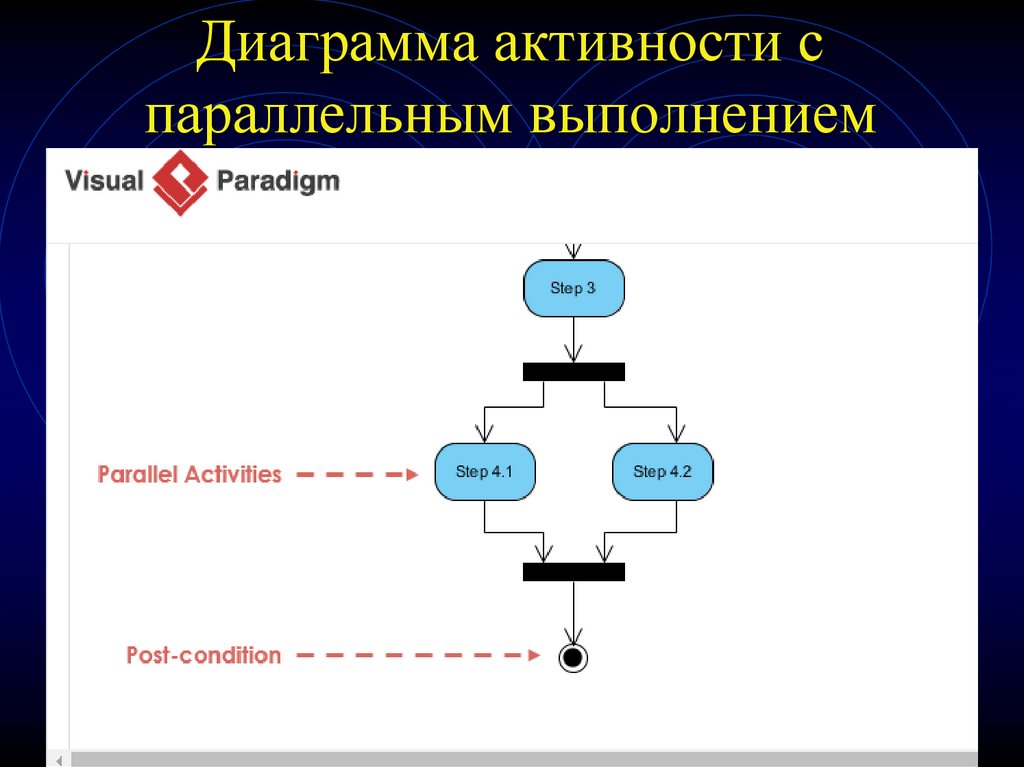 Типы синхронизации. Диаграмма активности. Диаграмма плавательные дорожки. Диаграмма активности параллельные условия. Параллельное выполнение.