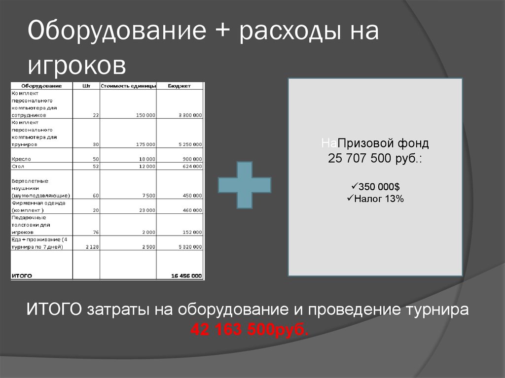 Затраты на оборудование. Расходы на оборудование. Итого затрат. Итоговые суммы расходов.