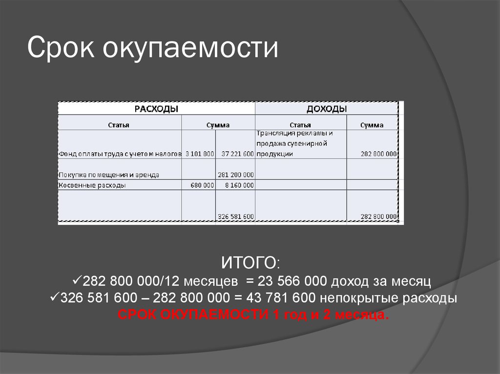 Компания срок. Срок окупаемости презентация. Срок окупаемости в месяцах. Окупаемость затрат руб руб формула. Срок окупаемости, мес..